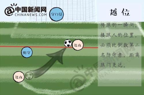 越位？任意球？点球？世界杯马上开始，再不懂这些就晚了！
