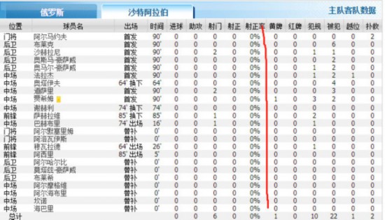 【贱笑了】俄罗斯狂虐沙特又怎样？意大利才是世界杯真正制霸