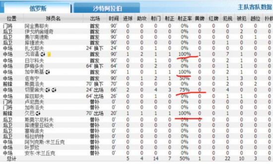 【贱笑了】俄罗斯狂虐沙特又怎样？意大利才是世界杯真正制霸