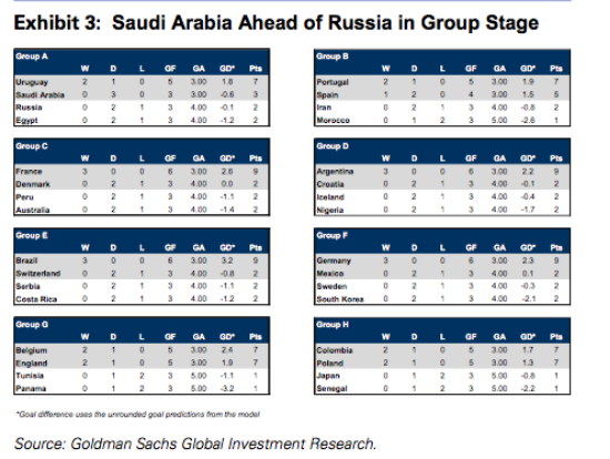 高盛预测沙特战胜俄罗斯 世界杯大数据从没靠谱过？